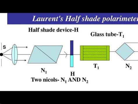 Digital Automatic Polarimeter solution|laurent's half shade polarimeter diagram.